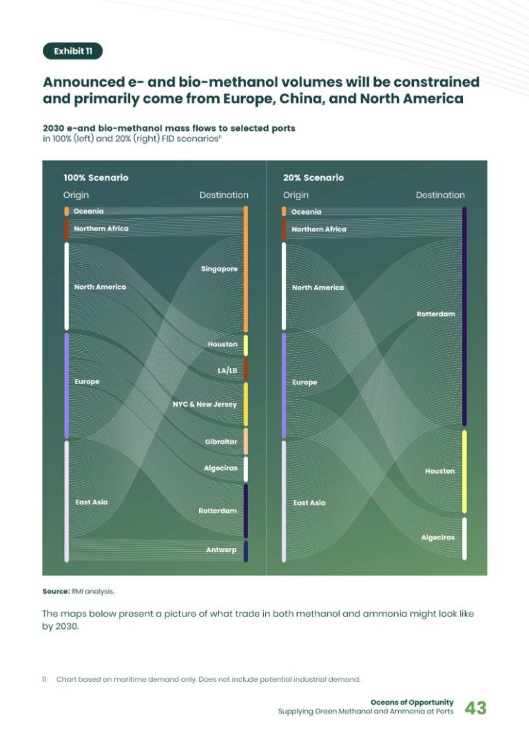 The Digests Multi Slide Guide To Green Methanol And Ammonia Fuel