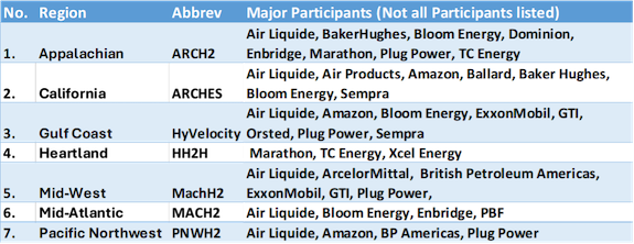 The Status of US Hydrogen Hubs