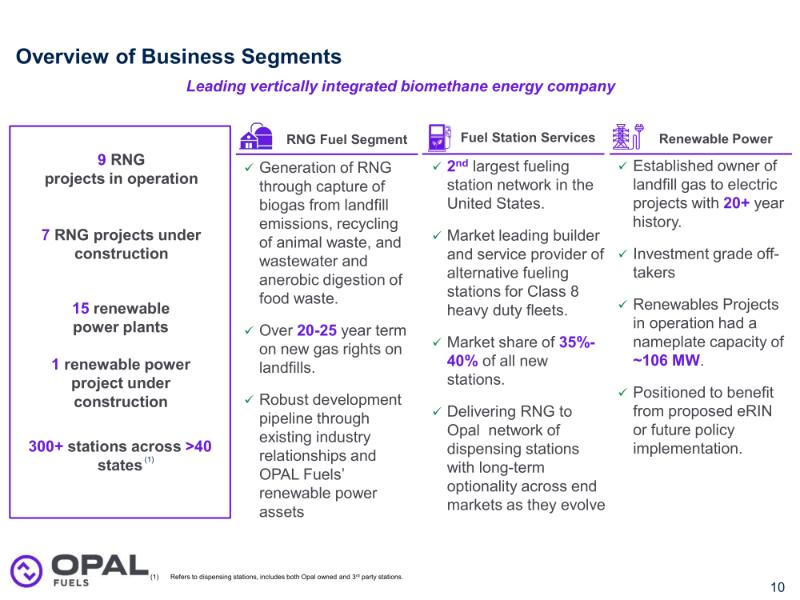 The Digest’s 2024 Multi-Slide Guide To Opal Fuels, The Investment ...